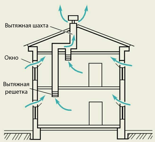 Что такое приточно-вытяжная система вентиляции?